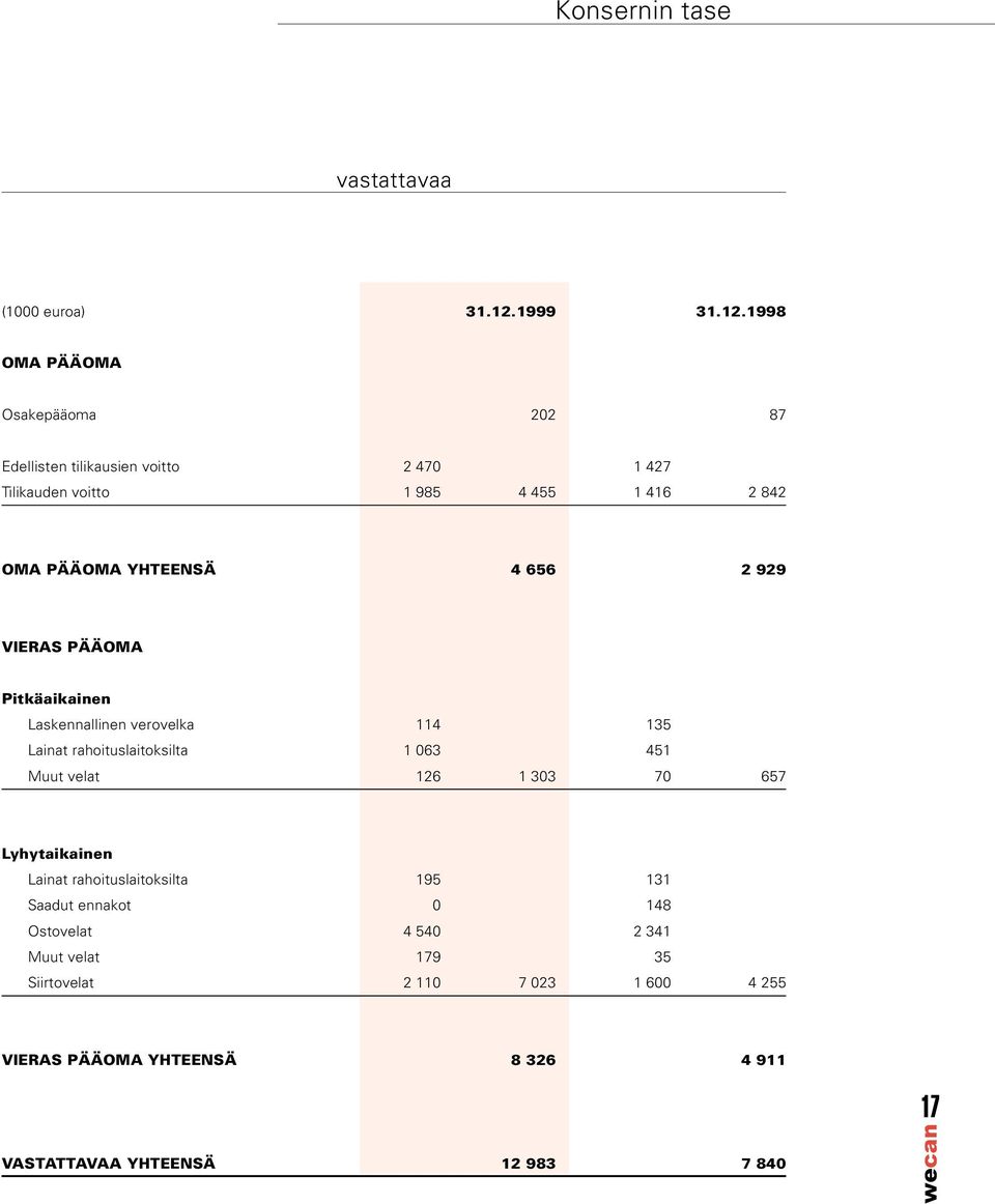 1998 OMA PÄÄOMA Osakepääoma 202 87 Edellisten tilikausien voitto 2 470 1 427 Tilikauden voitto 1 985 4 455 1 416 2 842 OMA PÄÄOMA