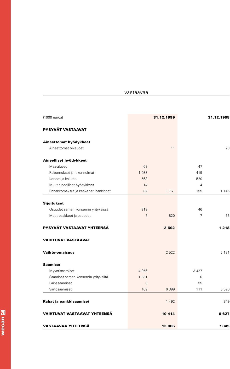 1998 PYSYVÄT VASTAAVAT Aineettomat hyödykkeet Aineettomat oikeudet 11 20 Aineelliset hyödykkeet Maa-alueet 68 47 Rakennukset ja rakennelmat 1 033 415 Koneet ja kalusto 563 520 Muut