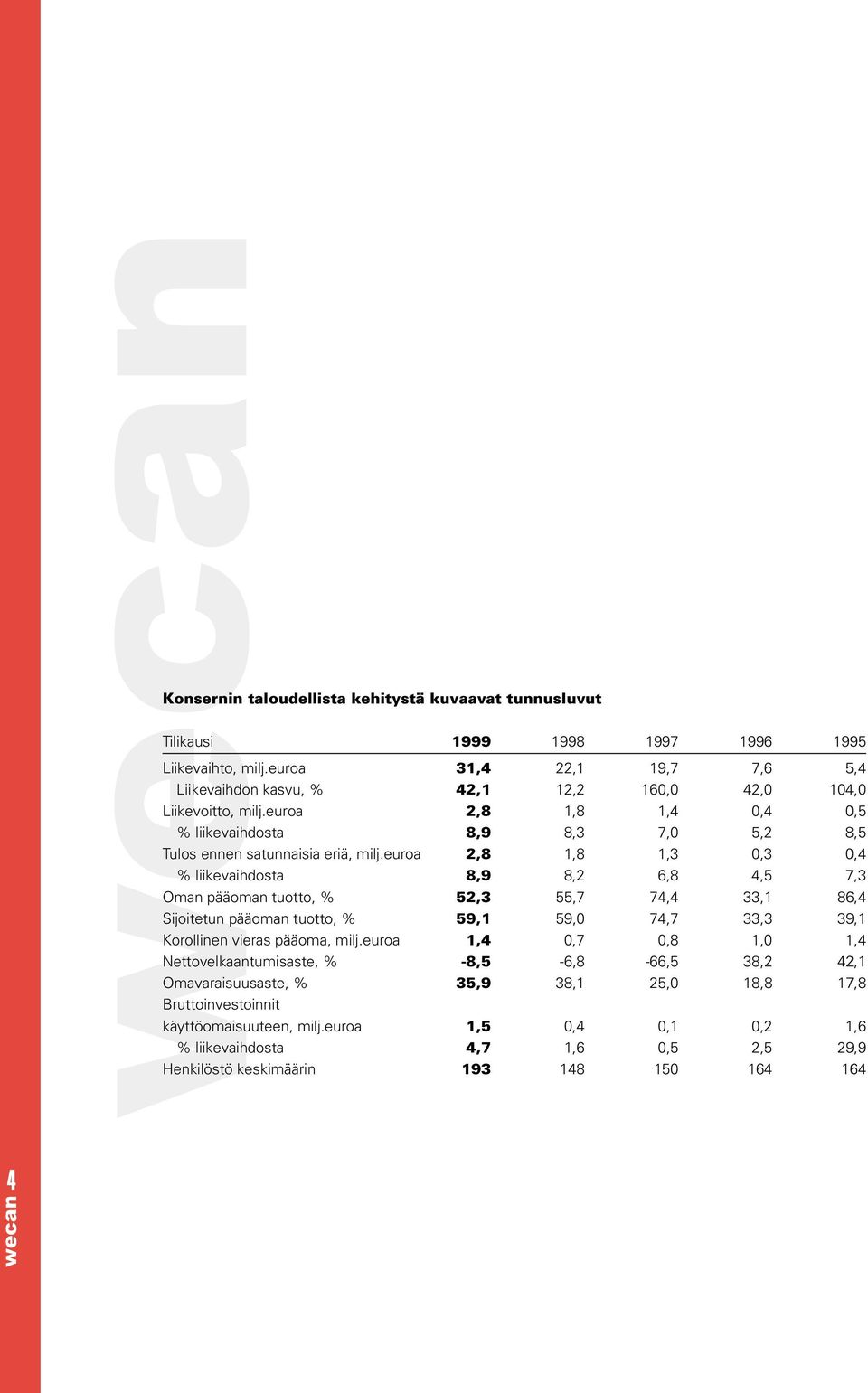 euroa 2,8 1,8 1,4 0,4 0,5 % liikevaihdosta 8,9 8,3 7,0 5,2 8,5 Tulos ennen satunnaisia eriä, milj.