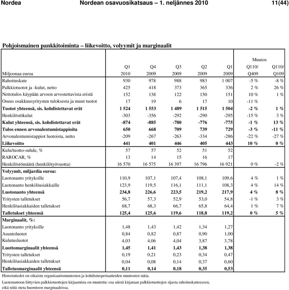 007-5 % -8 % Palkkiotuotot ja -kulut, netto 425 418 373 365 336 2 % 26 % Nettotulos käypään arvoon arvostettavista eristä 152 138 122 150 151 10 % 1 % Osuus osakkuusyritysten tuloksesta ja muut