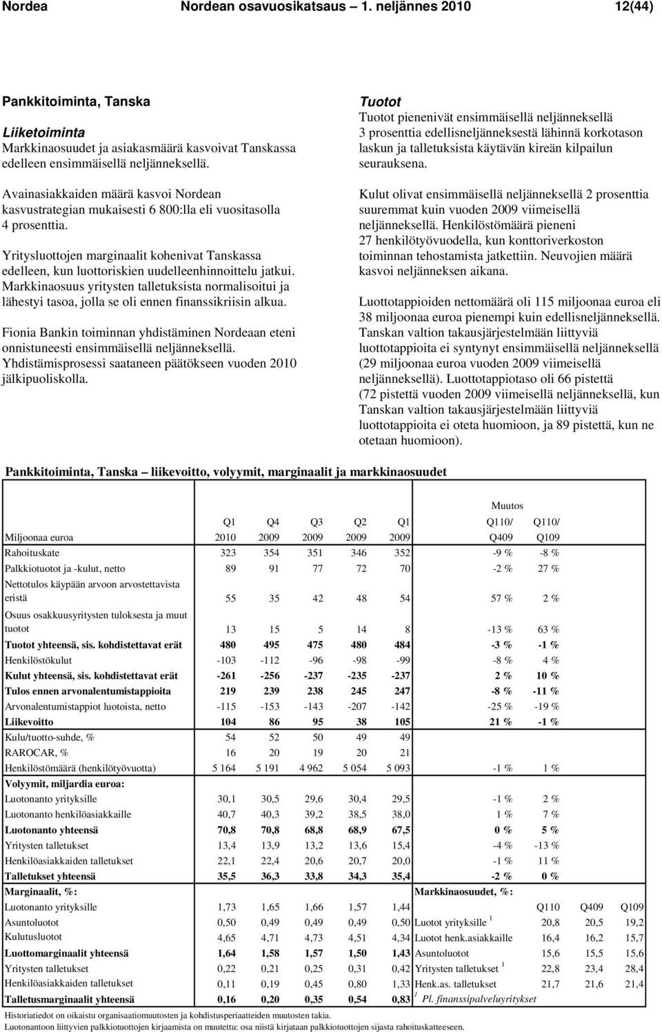 Yritysluottojen marginaalit kohenivat Tanskassa edelleen, kun luottoriskien uudelleenhinnoittelu jatkui.