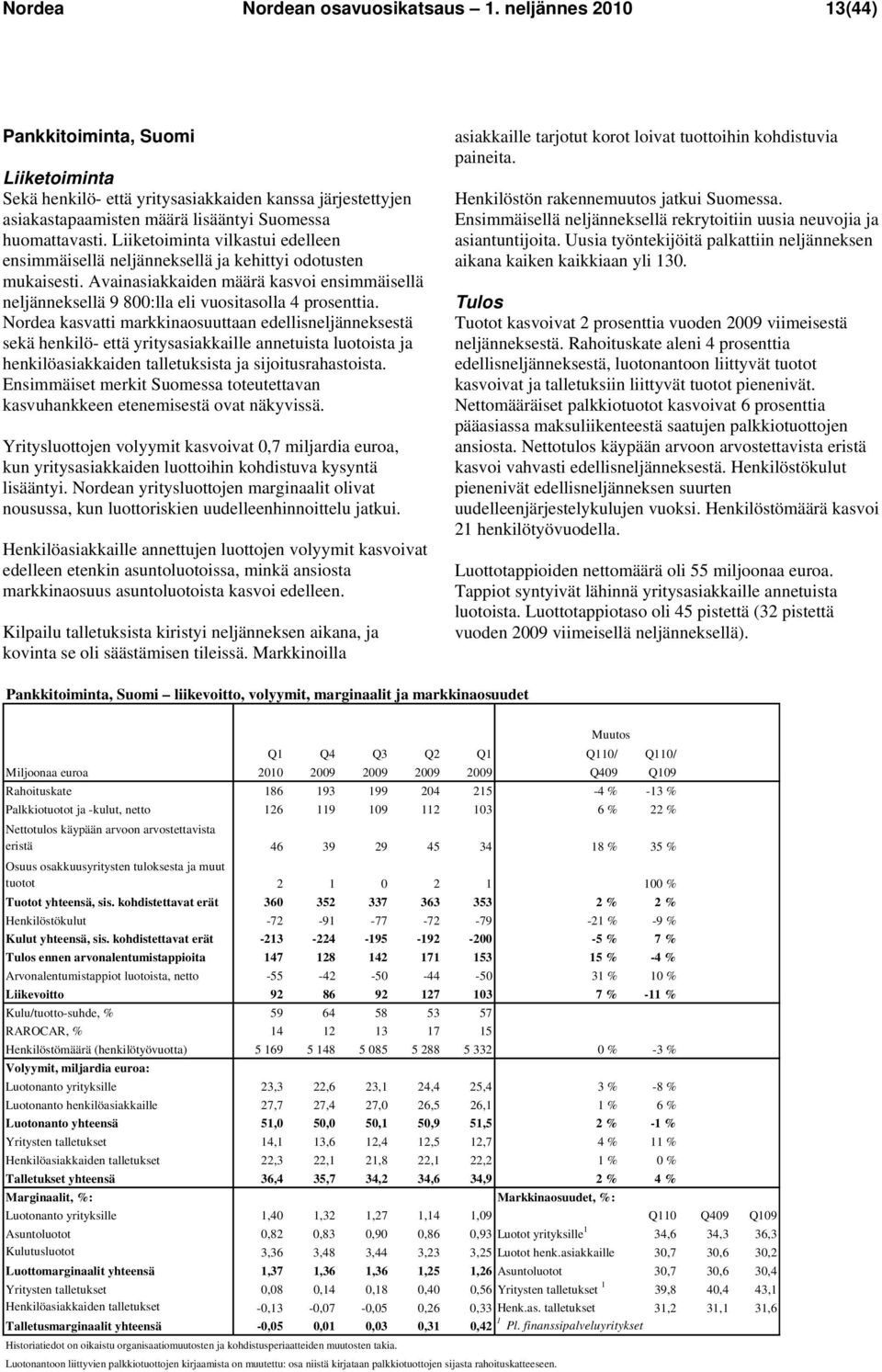 Liiketoiminta vilkastui edelleen ensimmäisellä neljänneksellä ja kehittyi odotusten mukaisesti. Avainasiakkaiden määrä kasvoi ensimmäisellä neljänneksellä 9 800:lla eli vuositasolla 4 prosenttia.