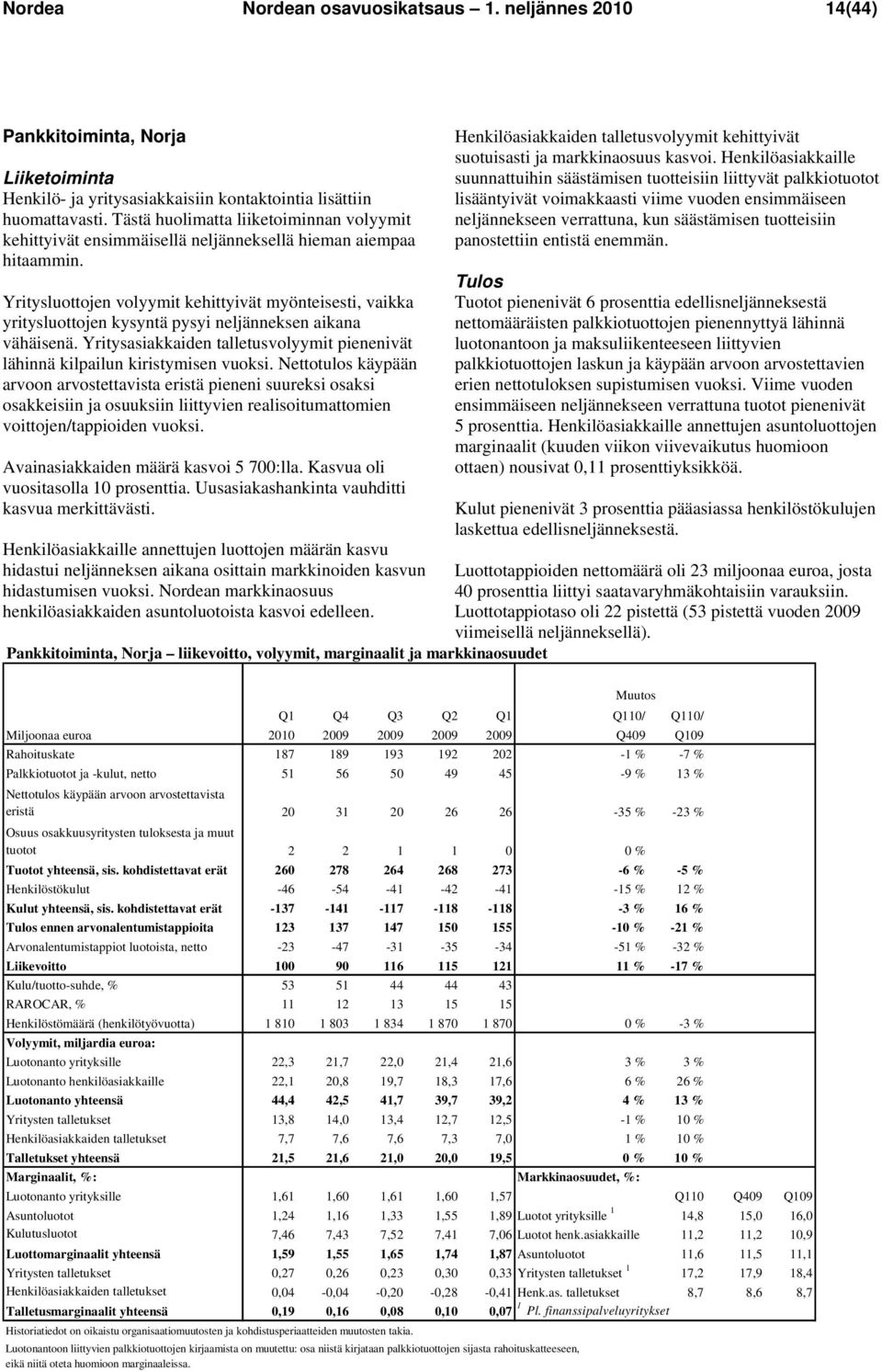 Yritysluottojen volyymit kehittyivät myönteisesti, vaikka yritysluottojen kysyntä pysyi neljänneksen aikana vähäisenä.