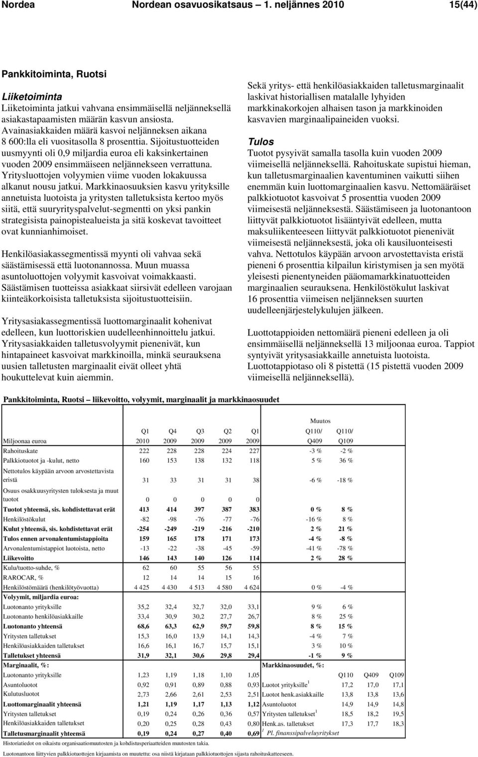 Sijoitustuotteiden uusmyynti oli 0,9 miljardia euroa eli kaksinkertainen vuoden 2009 ensimmäiseen neljännekseen verrattuna. Yritysluottojen volyymien viime vuoden lokakuussa alkanut nousu jatkui.