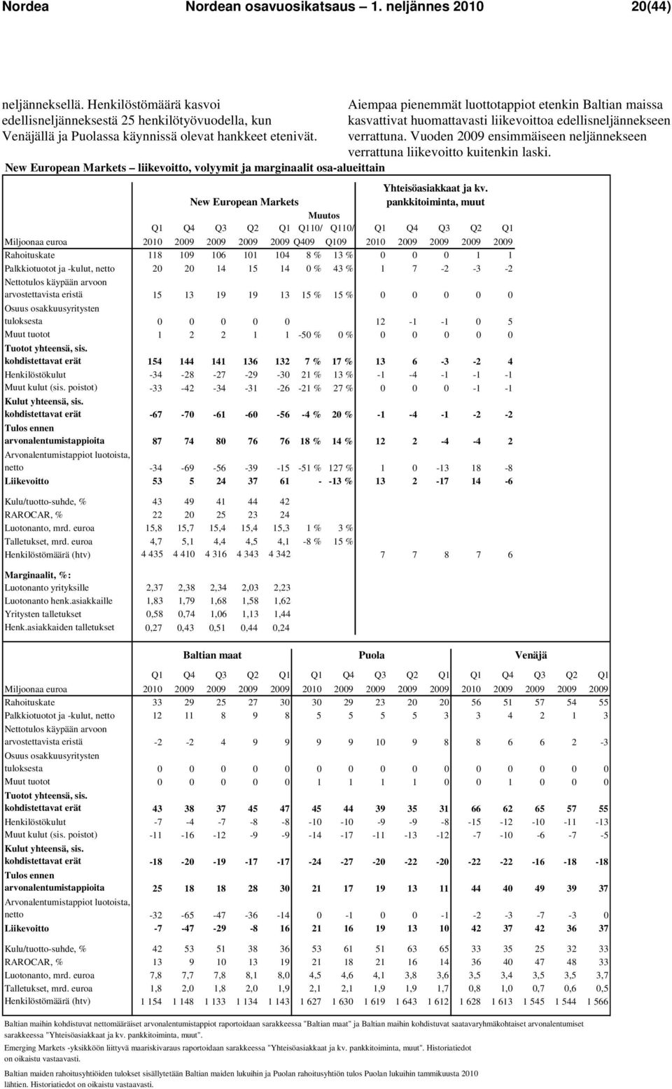 Puolassa käynnissä olevat hankkeet etenivät. verrattuna. Vuoden 2009 ensimmäiseen neljännekseen verrattuna liikevoitto kuitenkin laski.