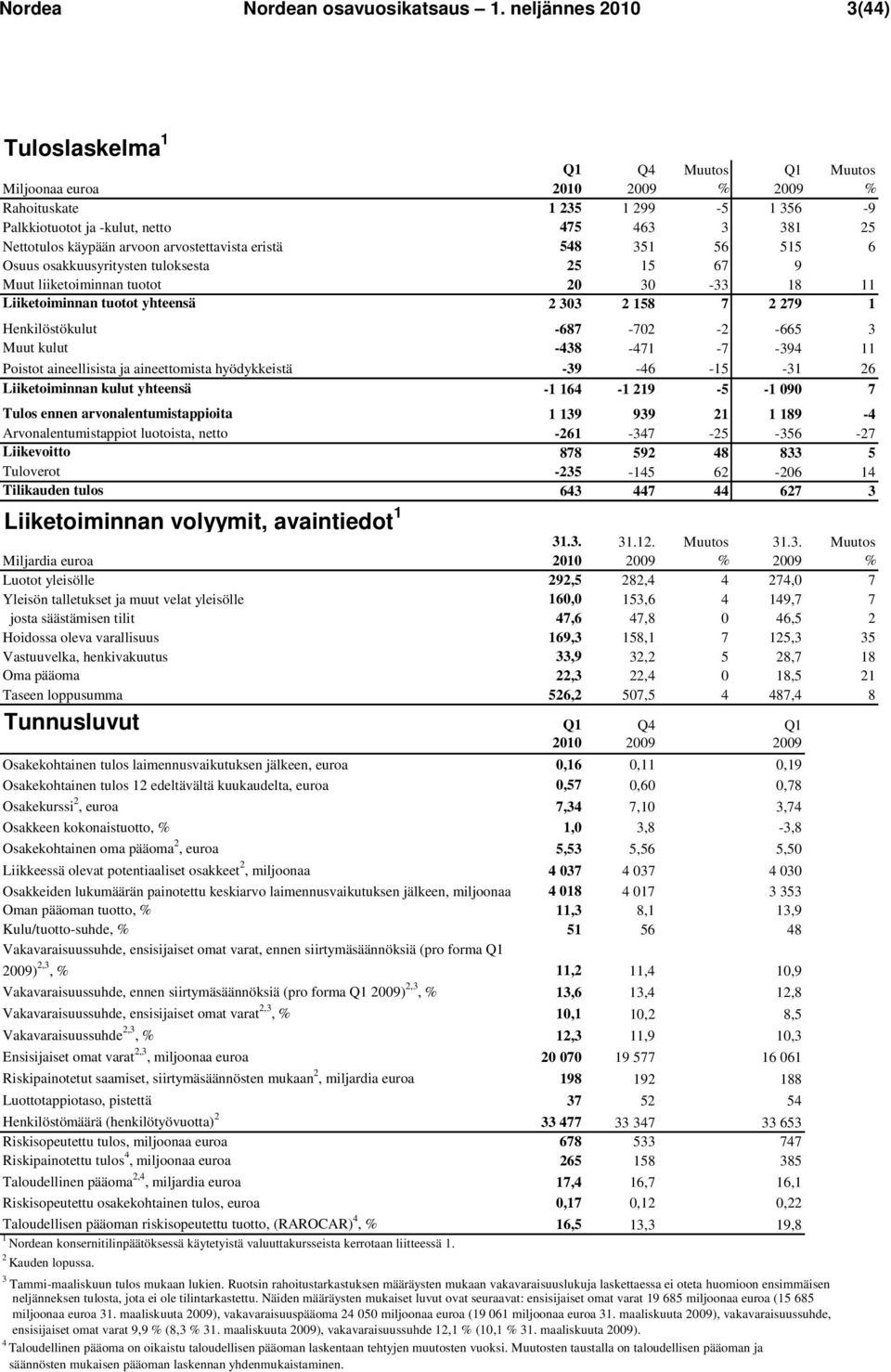 arvostettavista eristä 548 351 56 515 6 Osuus osakkuusyritysten tuloksesta 25 15 67 9 Muut liiketoiminnan tuotot 20 30-33 18 11 Liiketoiminnan tuotot yhteensä 2 303 2 158 7 2 279 1 Henkilöstökulut