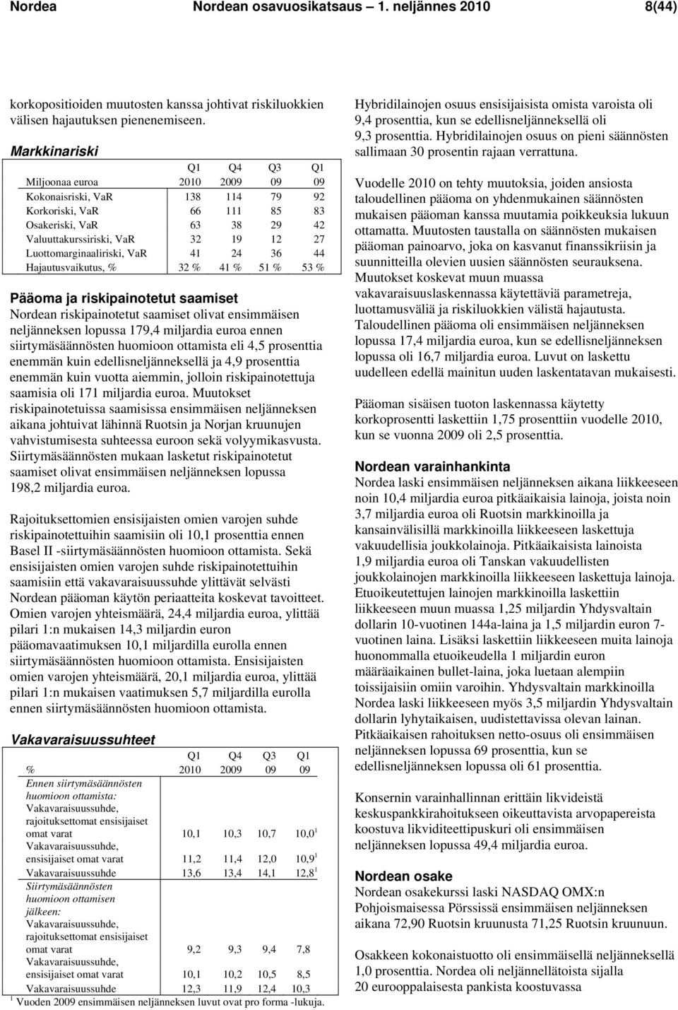 Luottomarginaaliriski, VaR 41 24 36 44 Hajautusvaikutus, % 32 % 41 % 51 % 53 % Pääoma ja riskipainotetut saamiset Nordean riskipainotetut saamiset olivat ensimmäisen neljänneksen lopussa 179,4