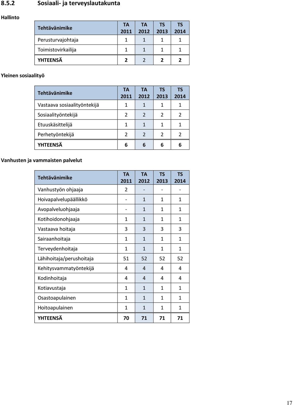 2011 2012 2013 2014 Vanhustyön ohjaaja 2 - - - Hoivapalvelupäällikkö - 1 1 1 Avopalveluohjaaja - 1 1 1 Kotihoidonohjaaja 1 1 1 1 Vastaava hoitaja 3 3 3 3 Sairaanhoitaja 1 1 1 1