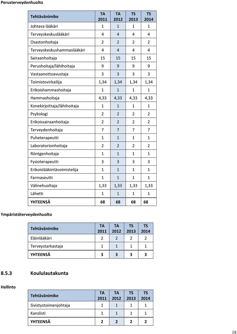 Psykologi 2 2 2 2 Erikoissairaanhoitaja 2 2 2 2 Terveydenhoitaja 7 7 7 7 Puheterapeutti 1 1 1 1 Laboratorionhoitaja 2 2 2 2 Röntgenhoitaja 1 1 1 1 Fysioterapeutti 3 3 3 3 Erikoislääkintävoimistelija