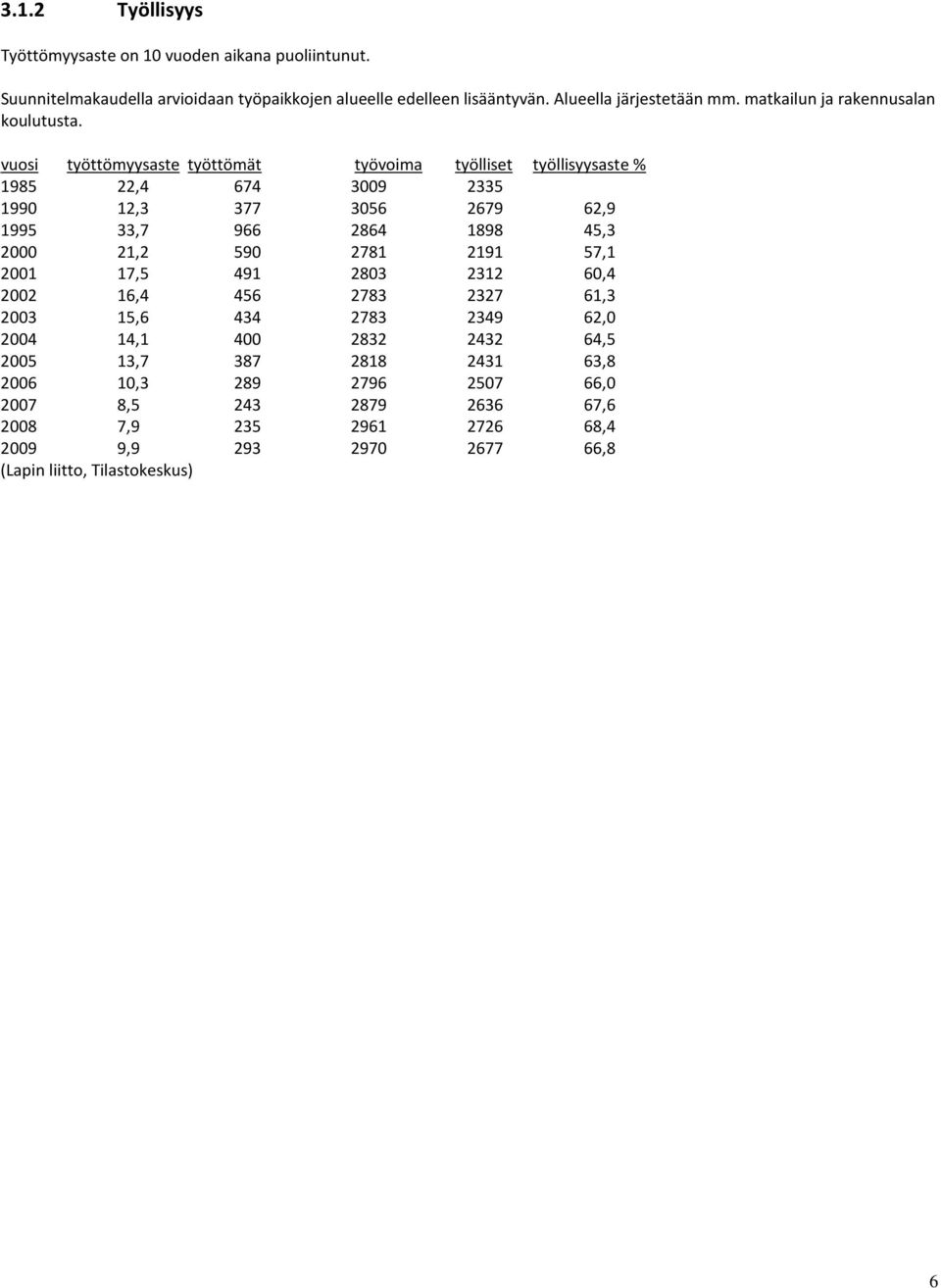 vuosi työttömyysaste työttömät työvoima työlliset työllisyysaste % 1985 22,4 674 3009 2335 1990 12,3 377 3056 2679 62,9 1995 33,7 966 2864 1898 45,3 2000 21,2 590 2781