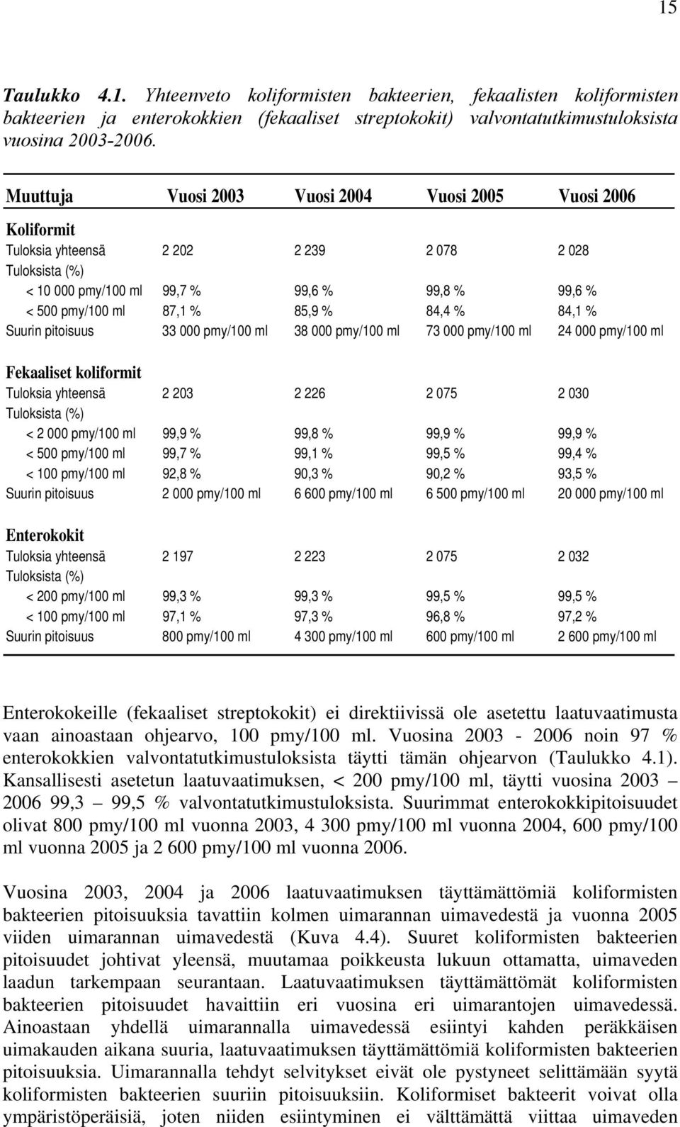 84,4 % 84,1 % Suurin pitoisuus 33 000 pmy/100 ml 38 000 pmy/100 ml 73 000 pmy/100 ml 24 000 pmy/100 ml Fekaaliset koliformit Tuloksia yhteensä 2 203 2 226 2 075 2 030 Tuloksista (%) < 2 000 pmy/100