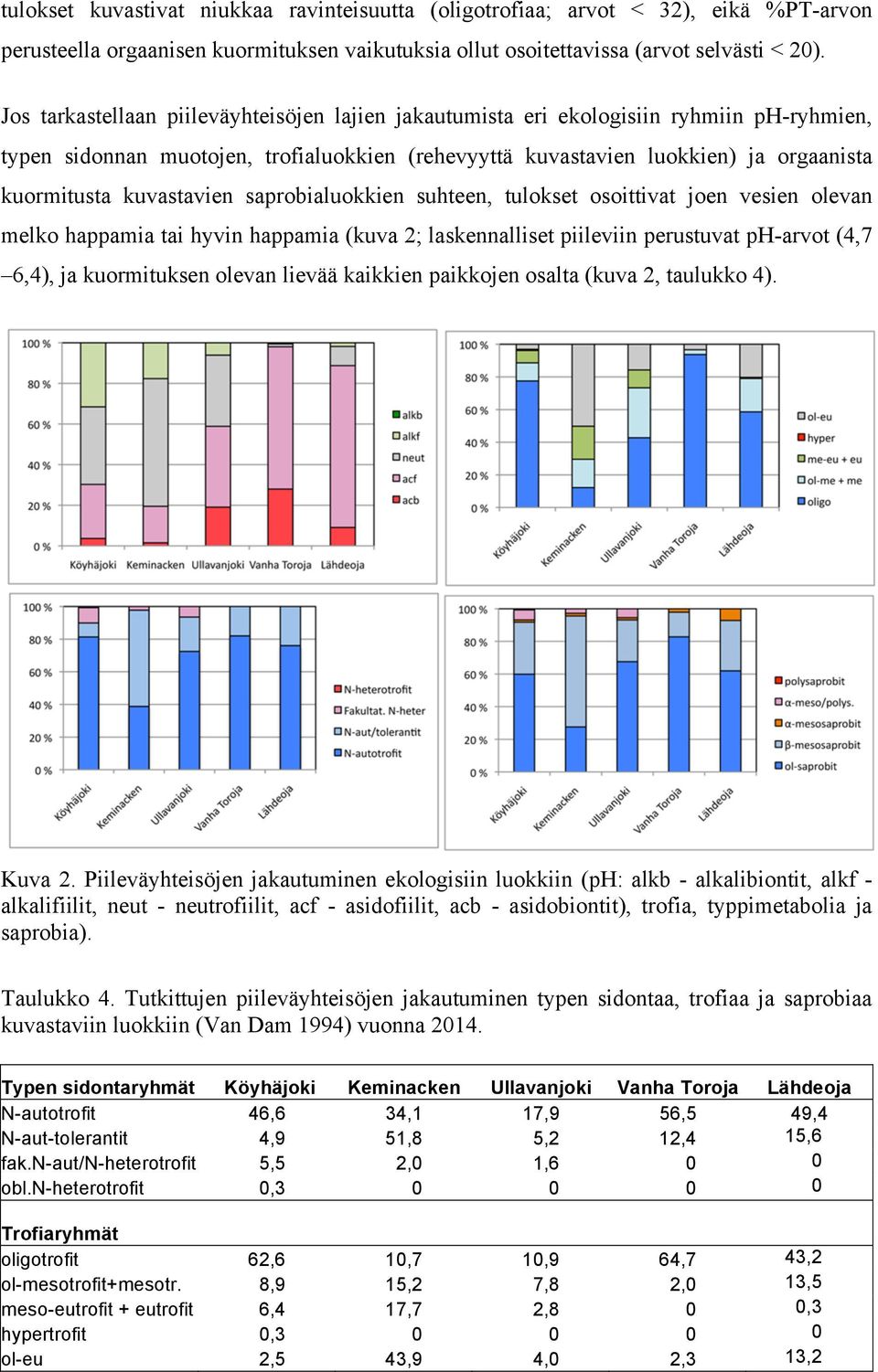 kuvastavien saprobialuokkien suhteen, tulokset osoittivat joen vesien olevan melko happamia tai hyvin happamia (kuva 2; laskennalliset piileviin perustuvat ph-arvot (4,7 6,4), ja kuormituksen olevan