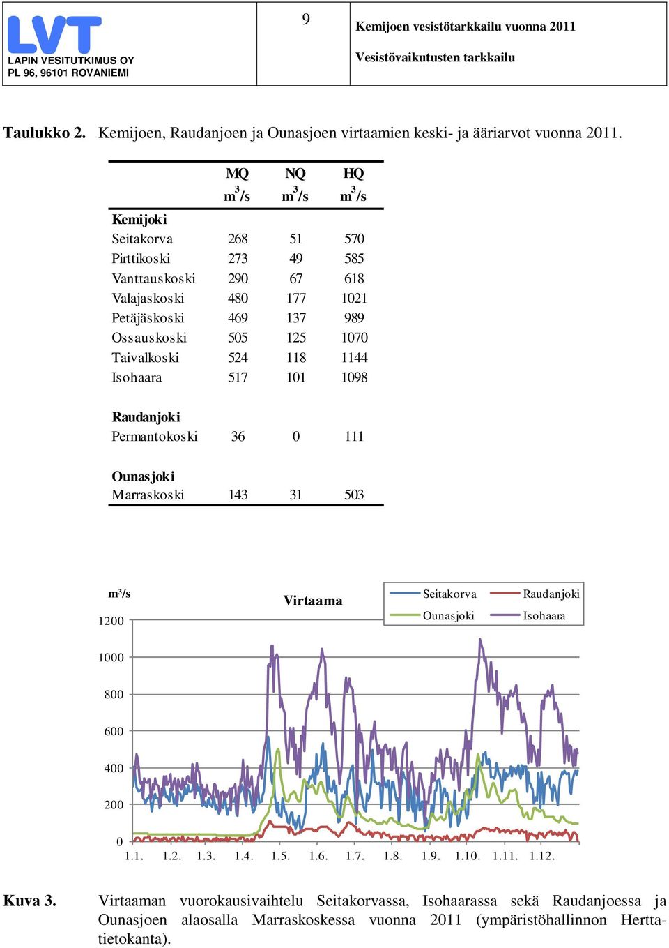 Taivalkoski 524 118 1144 Isohaara 517 11 198 Raudanjoki Permantokoski 36 111 Ounasjoki Marraskoski 143 31 53 m 3 /s 12 Virtaama Seitakorva Ounasjoki Raudanjoki Isohaara 1 8 6 4 2 1.1. 1.2. 1.3. 1.4. 1.5. 1.6. 1.7. 1.8. 1.9. 1.1. 1.11. 1.12. Kuva 3.