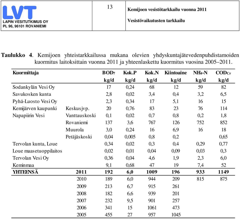 N Kiintoaine NH4-N CODCr kg/d kg/d kg/d kg/d kg/d kg/d Sodankylän Vesi Oy 17,24 68 12 59 82 Savukosken kunta 2,8,2 3,4,4 3,2 6,5 Pyhä-Luosto Vesi Oy 2,3,34 17 5,1 16 15 Kemijärven kaupunki Keskusjvp.
