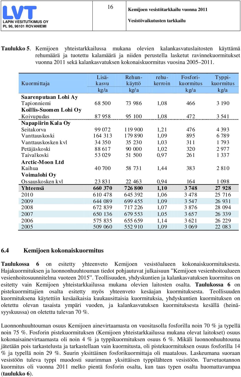 kokonaiskuormitus vuosina 25 211.