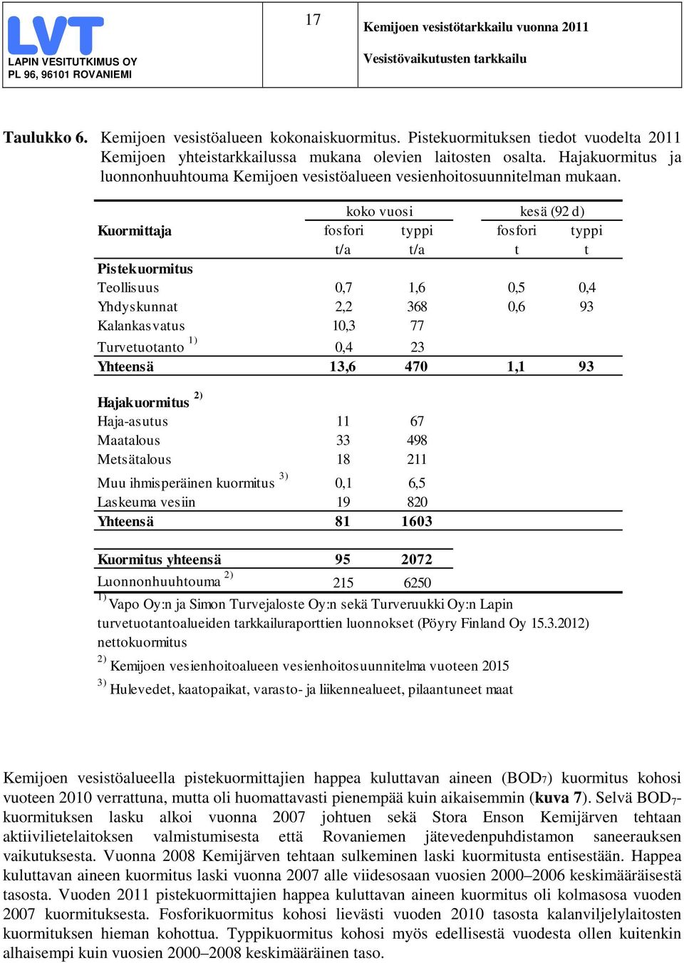 koko vuosi kesä (92 d) Kuormittaja fosfori typpi fosfori typpi t/a t/a t t Pistekuormitus Teollisuus,7 1,6,5,4 Yhdyskunnat 2,2 368,6 93 Kalankasvatus 1,3 77 Turvetuotanto 1),4 23 Yhteensä 13,6 47 1,1