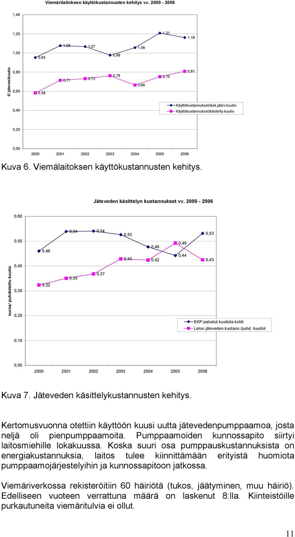 2000-2006 0,60 euroa/ puhdistettu kuutio 0,50 0,40 0,30 0,20 0,46 0,32 0,54 0,54 0,35 0,37 0,53 0,48 0,43 0,42 0,49 0,44 0,53 0,43 EKP:palvelut kuutiota kohti Leton jäteveden kustann./puhd.