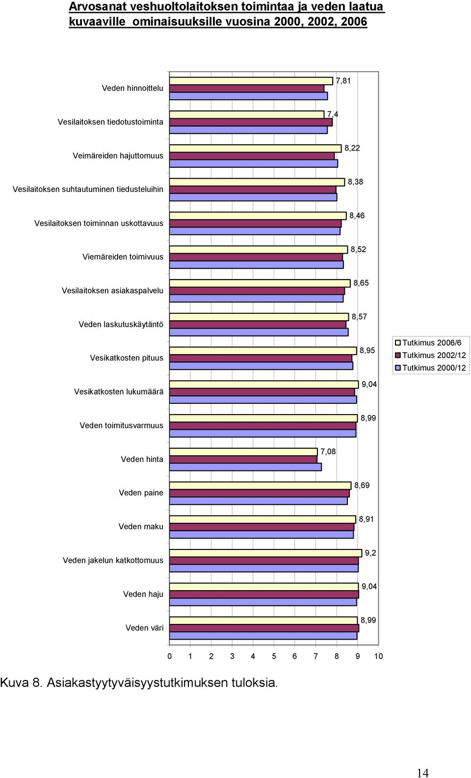 asiakaspalvelu 8,65 Veden laskutuskäytäntö Vesikatkosten pituus Vesikatkosten lukumäärä 8,57 8,95 9,04 Tutkimus 2006/6 Tutkimus 2002/12 Tutkimus 2000/12 Veden