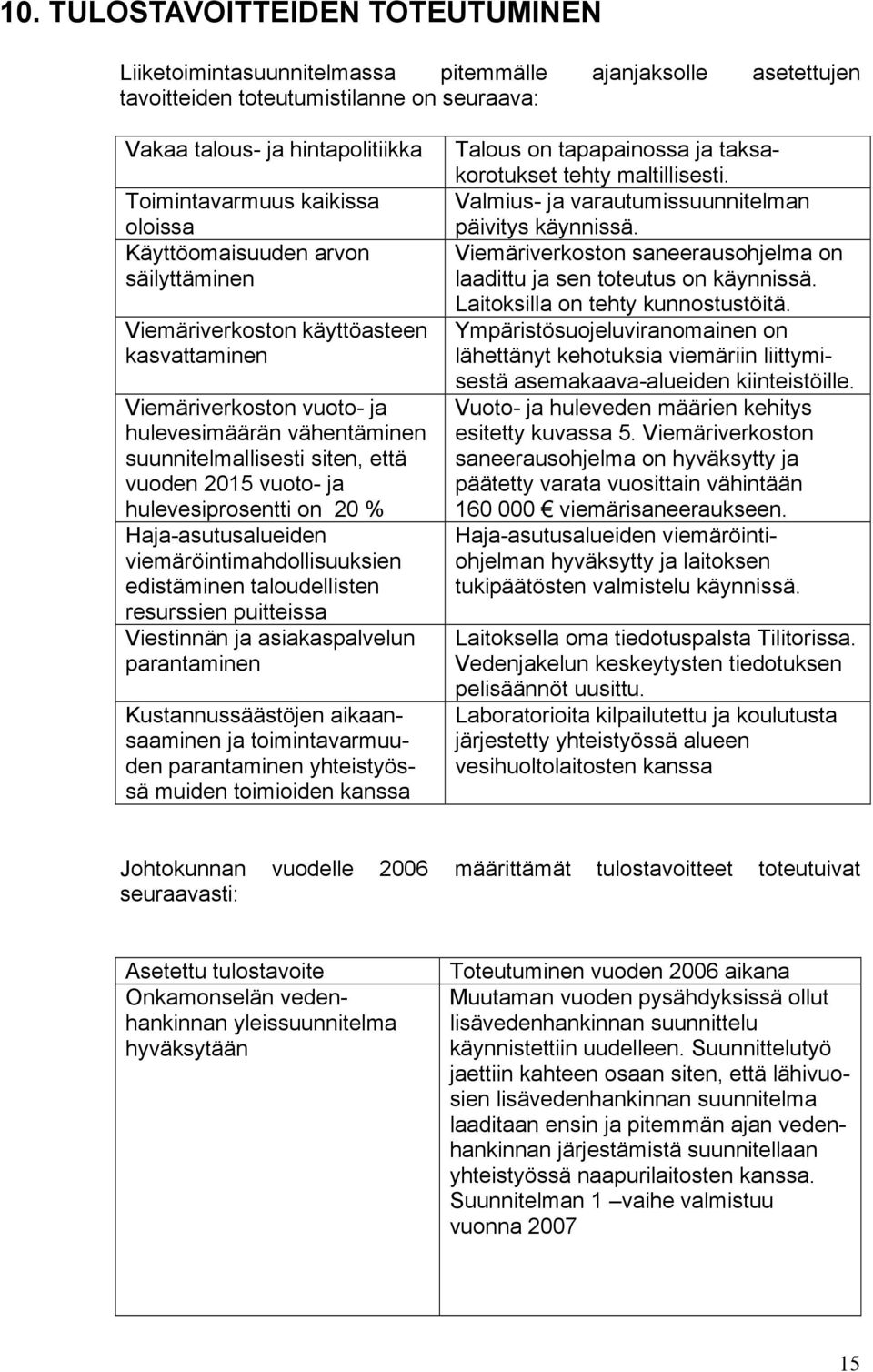 vuoto- ja hulevesiprosentti on 20 % Haja-asutusalueiden viemäröintimahdollisuuksien edistäminen taloudellisten resurssien puitteissa Viestinnän ja asiakaspalvelun parantaminen Kustannussäästöjen