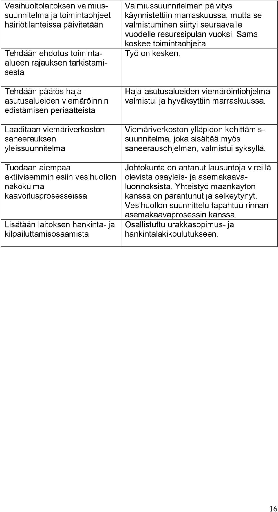 kilpailuttamisosaamista Valmiussuunnitelman päivitys käynnistettiin marraskuussa, mutta se valmistuminen siirtyi seuraavalle vuodelle resurssipulan vuoksi. Sama koskee toimintaohjeita Työ on kesken.