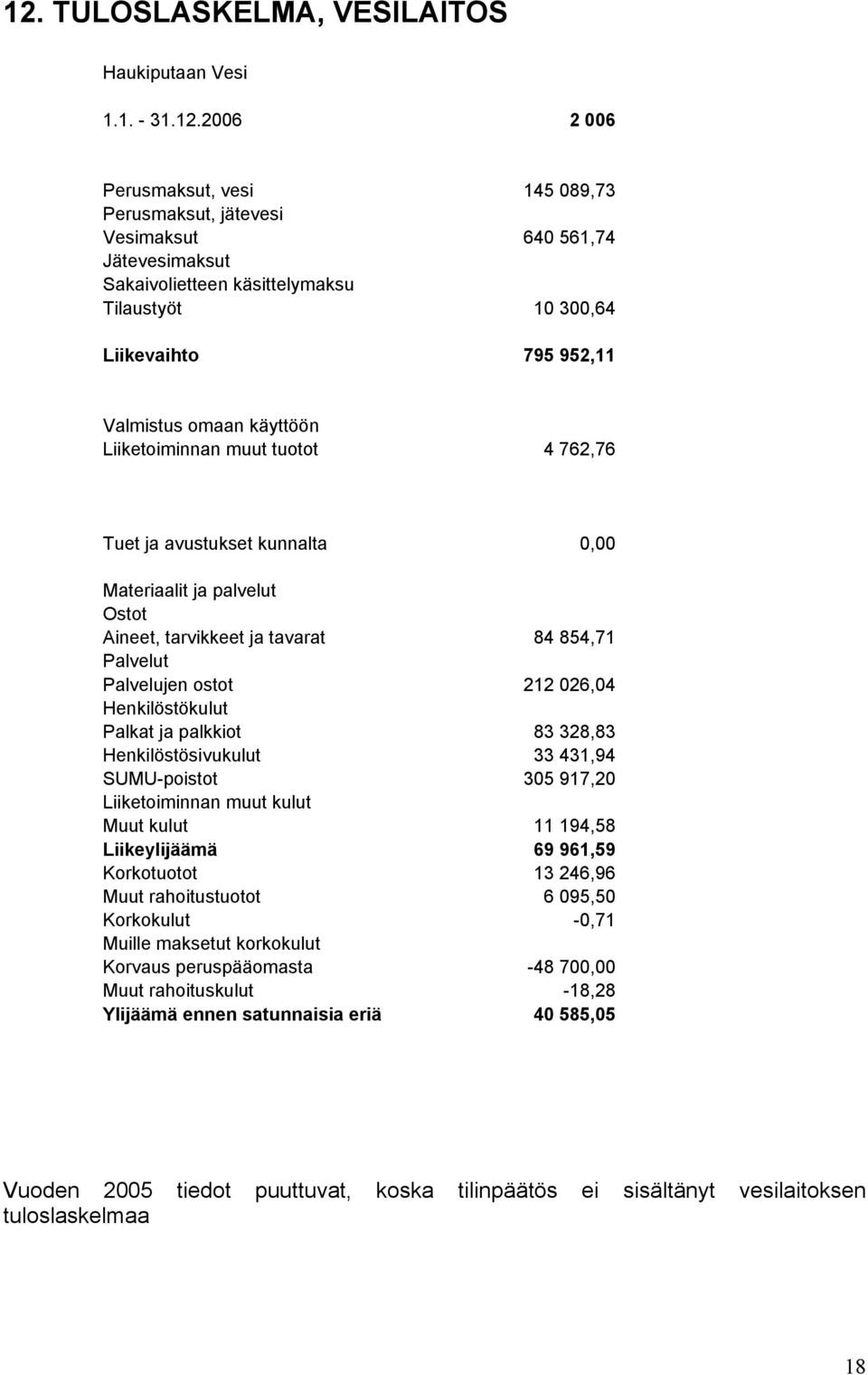 84 854,71 Palvelut Palvelujen ostot 212 026,04 Henkilöstökulut Palkat ja palkkiot 83 328,83 Henkilöstösivukulut 33 431,94 SUMU-poistot 305 917,20 Liiketoiminnan muut kulut Muut kulut 11 194,58