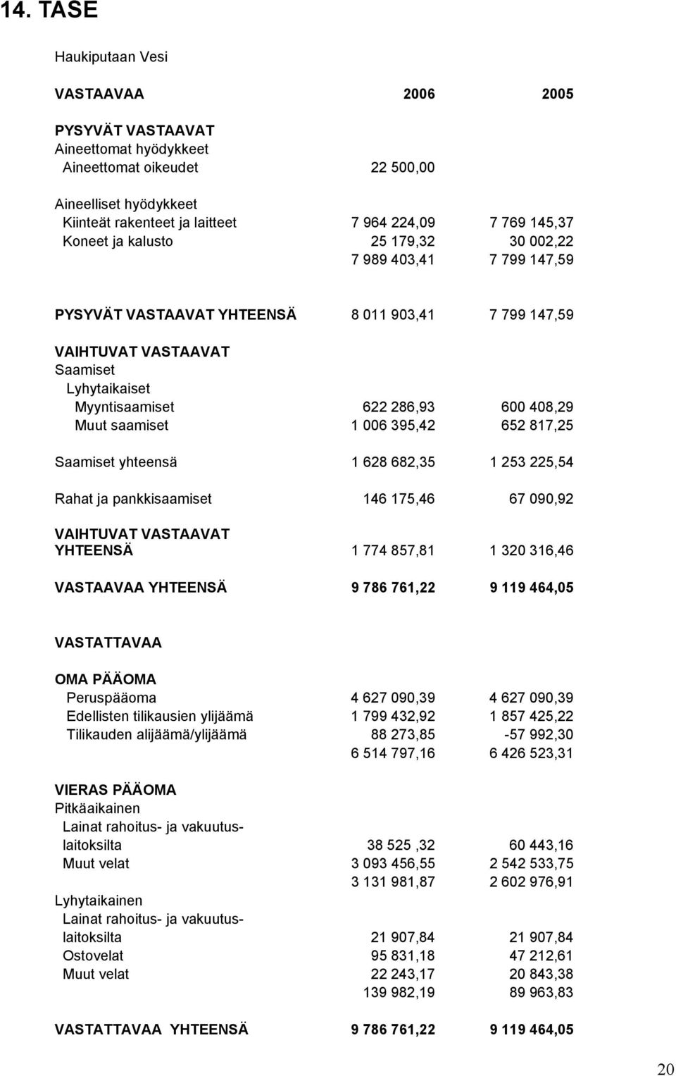 Muut saamiset 1 006 395,42 652 817,25 Saamiset yhteensä 1 628 682,35 1 253 225,54 Rahat ja pankkisaamiset 146 175,46 67 090,92 VAIHTUVAT VASTAAVAT YHTEENSÄ 1 774 857,81 1 320 316,46 VASTAAVAA