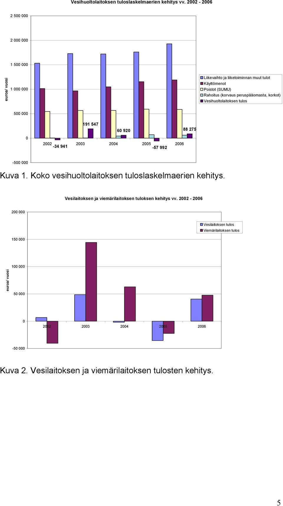 peruspääomasta, korkot) Vesihuoltolaitoksen tulos 500 000 0 191 547 60 920 88 275 2002 2003 2004 2005 2006-34 941-57 992-500 000 Kuva 1.