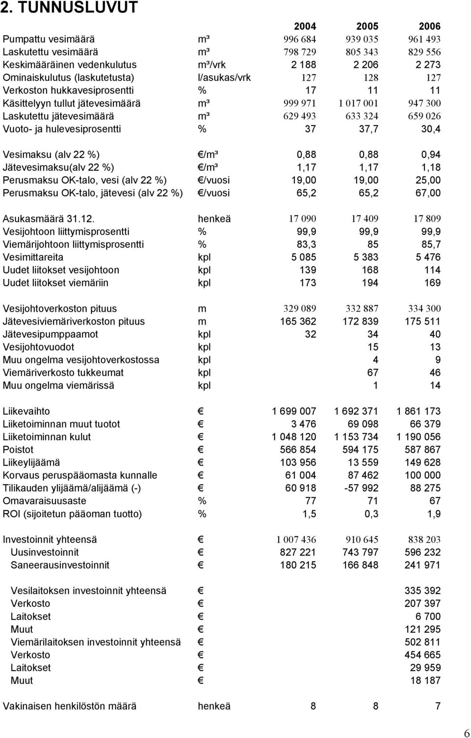 Vuoto- ja hulevesiprosentti % 37 37,7 30,4 Vesimaksu (alv 22 %) /m³ 0,88 0,88 0,94 Jätevesimaksu(alv 22 %) /m³ 1,17 1,17 1,18 Perusmaksu OK-talo, vesi (alv 22 %) /vuosi 19,00 19,00 25,00 Perusmaksu