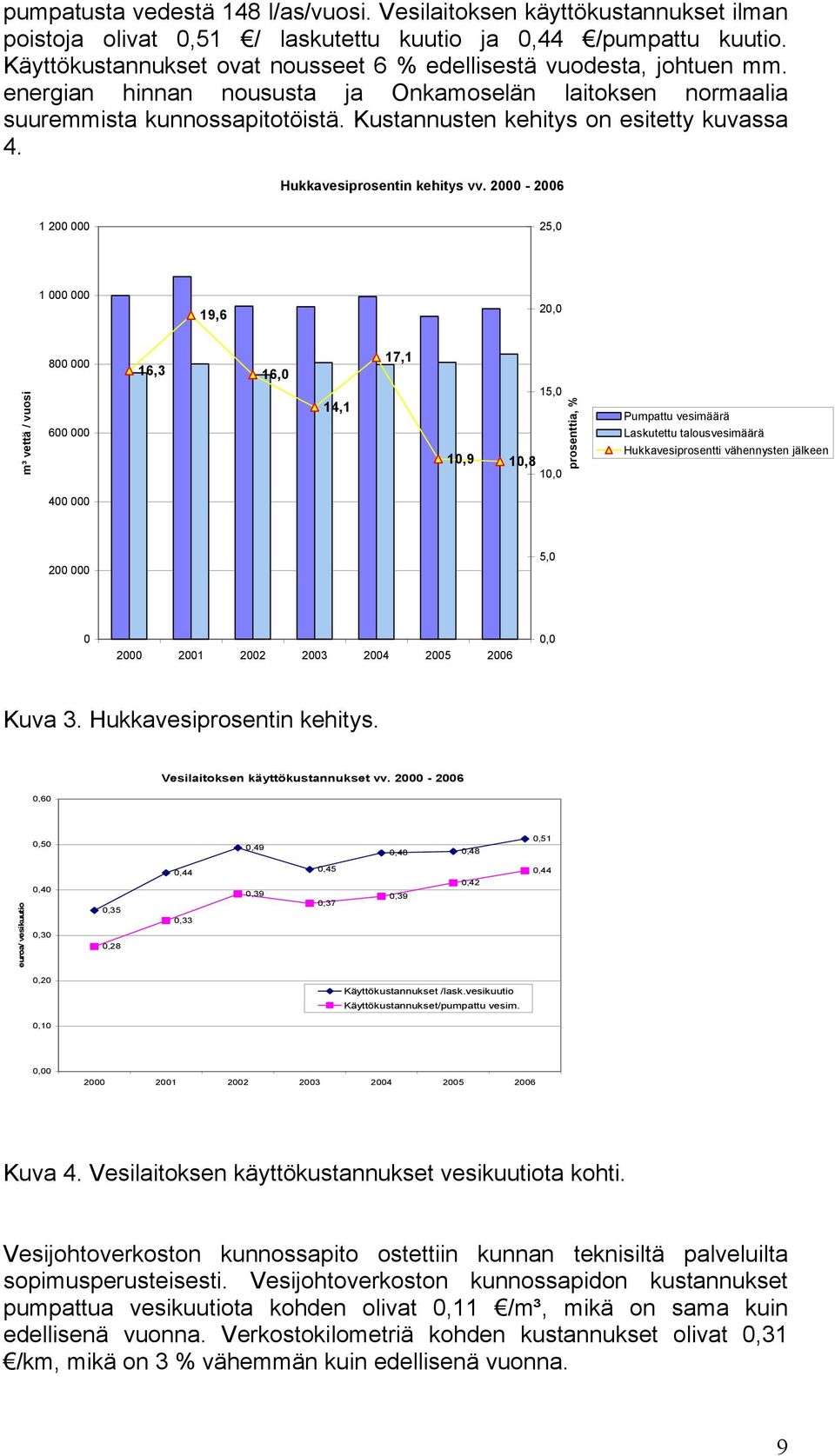 Kustannusten kehitys on esitetty kuvassa 4. Hukkavesiprosentin kehitys vv.