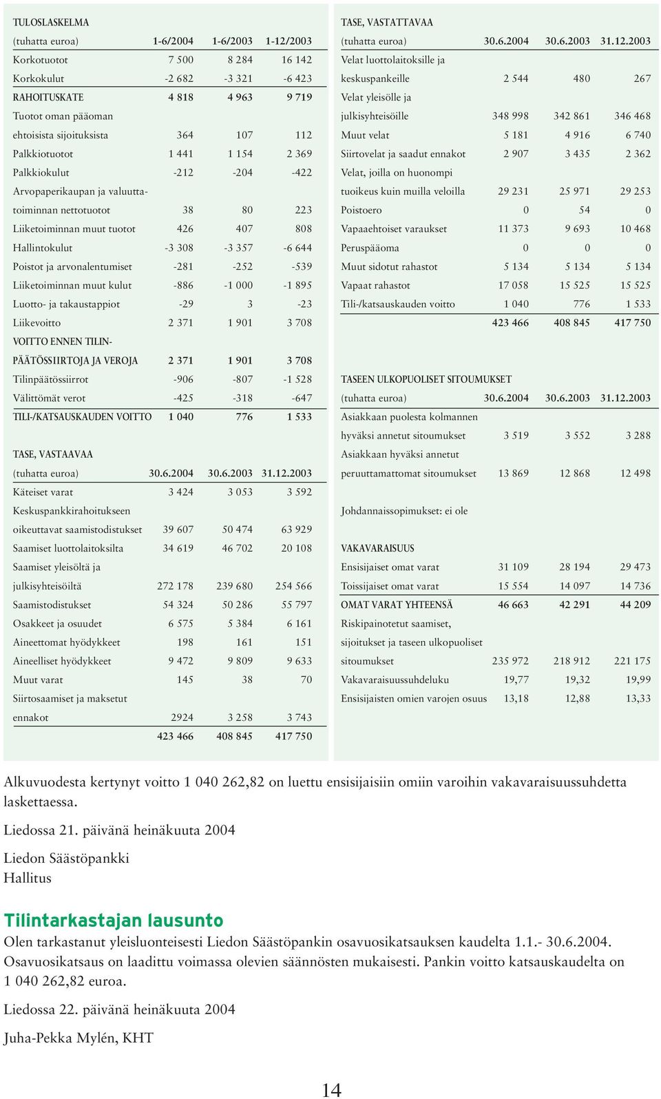 2003 Korkotuotot 7 500 8 284 16 142 Velat luottolaitoksille ja Korkokulut -2 682-3 321-6 423 keskuspankeille 2 544 480 267 RAHOITUSKATE 4 818 4 963 9 719 Velat yleisölle ja Tuotot oman pääoman