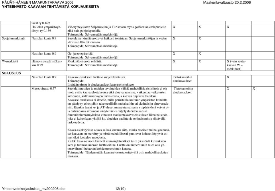 W-merkintä SELOSTUS Nastolan kunta 0.9 0.59 Nastolan kunta 0.9 Museovirasto 0.57 Ge- ja eo epäselviä. Toimenpide: Selvennetään merkintöjä Merkintä ei erotu selvästi.