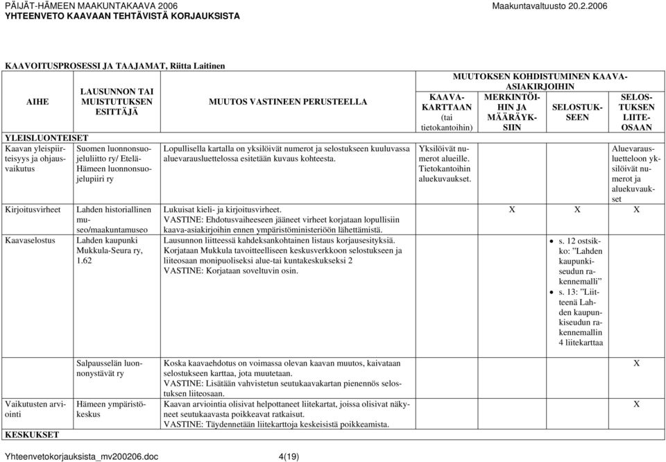 62 MUUTOS VASTINEEN PERUSTEELLA Lopullisella kartalla on yksilöivät numerot ja selostukseen kuuluvassa aluevarausluettelossa esitetään kuvaus kohteesta. Lukuisat kieli- ja kirjoitusvirheet.