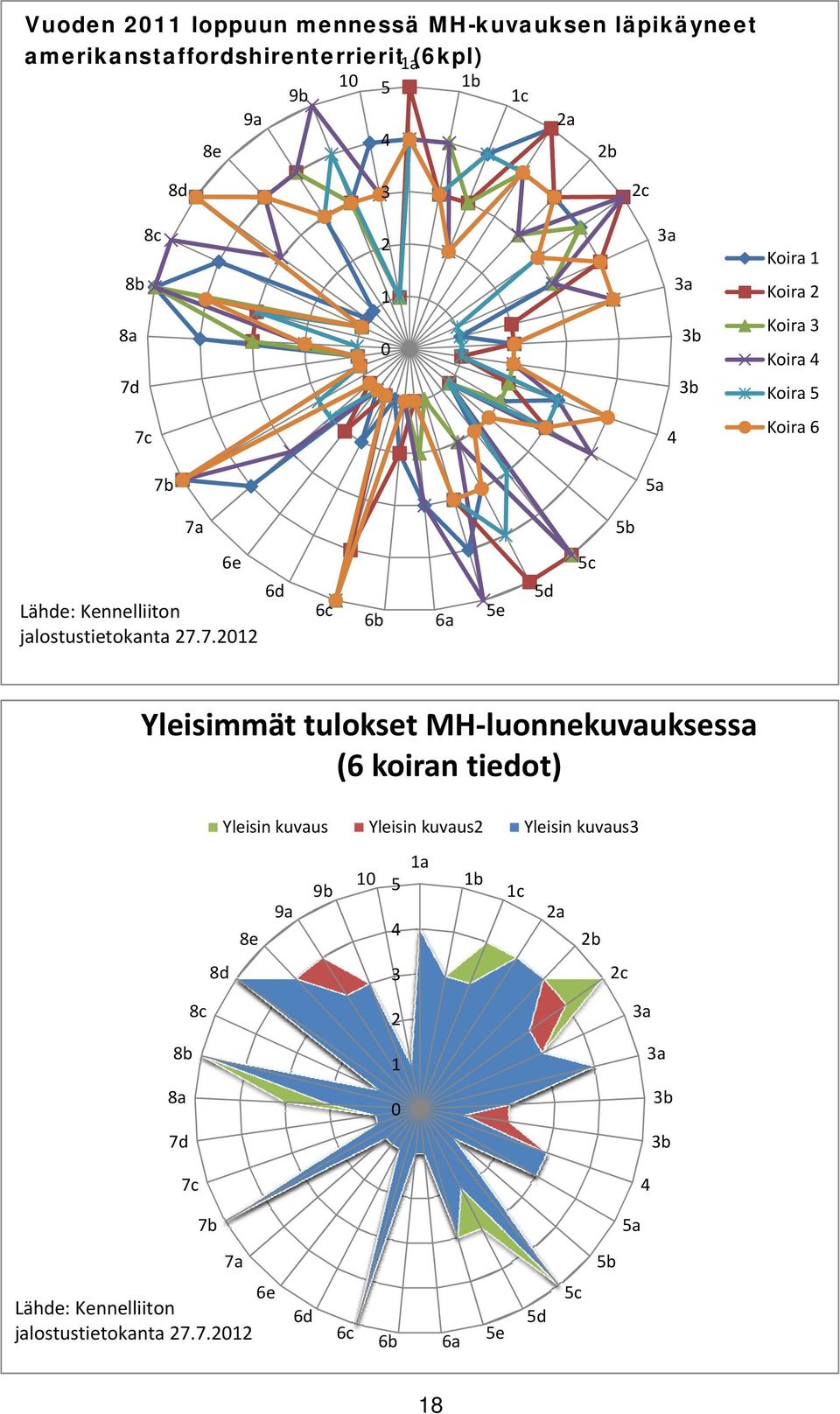 6c 6b 6a 5e 5d 5c Yleisimmät tulokset MH luonnekuvauksessa (6 koiran tiedot) Yleisin kuvaus Yleisin kuvaus2 Yleisin kuvaus3 8e 9a 9b 10 5 4