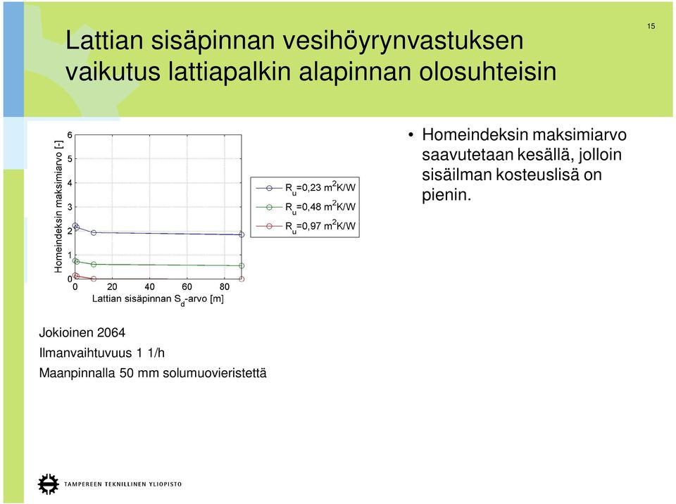 saavutetaan kesällä, jolloin sisäilman kosteuslisä on pienin.