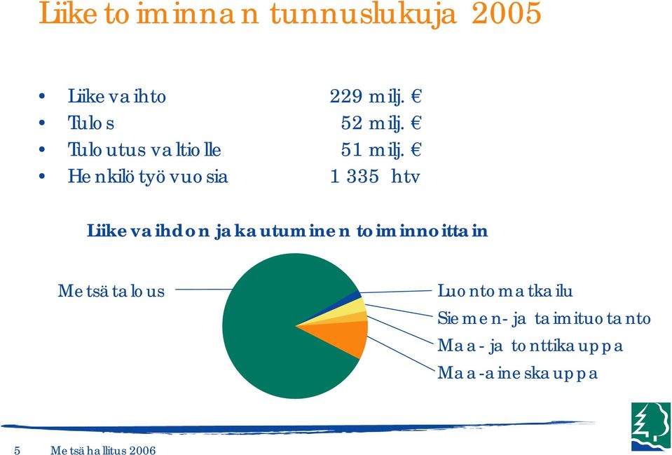 Henkilötyövuosia 1 335 htv Liikevaihdon jakautuminen