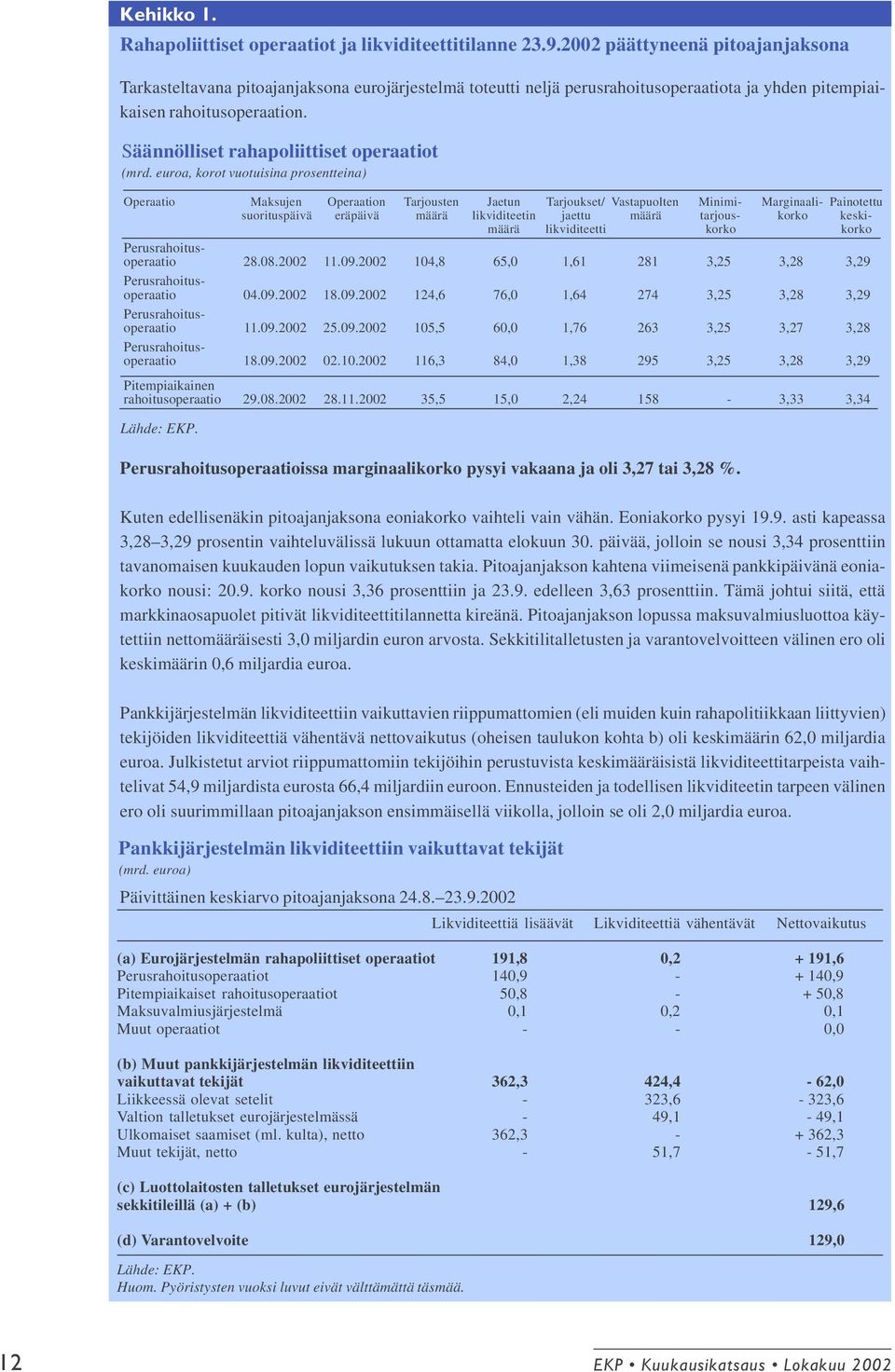 Säännölliset rahapoliittiset operaatiot (mrd.