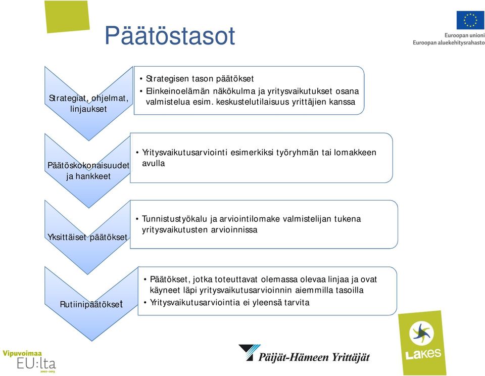 avulla Yksittäiset päätökset Tunnistustyökalu ja arviointilomake valmistelijan tukena yritysvaikutusten arvioinnissa Rutiinipäätökset