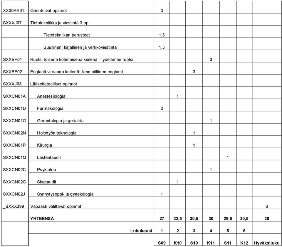 Farmakologia 2 SXXCN01G Gerontologia ja geriatria 1 SXXCN02N Hoitotyön teknologia 1 SXXCN01P Kirurgia 1 SXXCN01Q Lastentaudit 1 SXXCN02C Psykiatria 1 SXXCN02G Sisätaudit