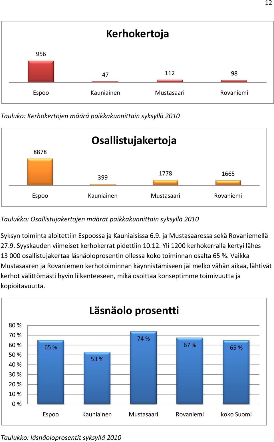 12. Yli 1200 kerhokerralla kertyi lähes 13 000 osallistujakertaa läsnäoloprosentin ollessa koko toiminnan osalta 65 %.