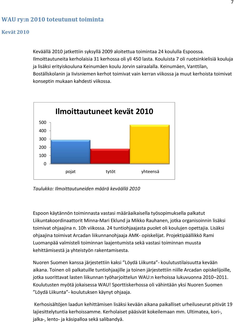 Keinumäen, Vanttilan, Boställskolanin ja Iivisniemen kerhot toimivat vain kerran viikossa ja muut kerhoista toimivat konseptin mukaan kahdesti viikossa.