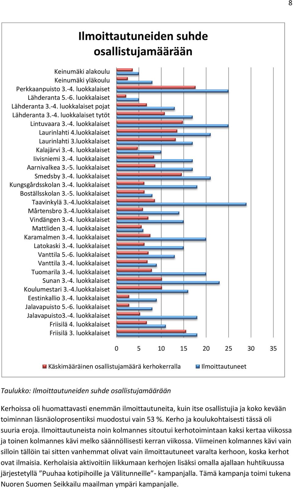 5. luokkalaiset Taavinkylä 3. 4.luokkalaiset Mårtensbro 3. 4.luokkalaiset Vindängen 3. 4. luokkalaiset Mattliden 3. 4. luokkalaiset Karamalmen 3. 4. luokkalaiset Latokaski 3. 4. luokkalaiset Vanttila 5.