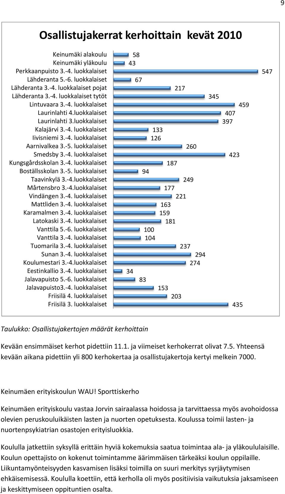 4. luokkalaiset Boställsskolan 3. 5. luokkalaiset Taavinkylä 3. 4.luokkalaiset Mårtensbro 3. 4.luokkalaiset Vindängen 3. 4. luokkalaiset Mattliden 3. 4. luokkalaiset Karamalmen 3. 4. luokkalaiset Latokaski 3.