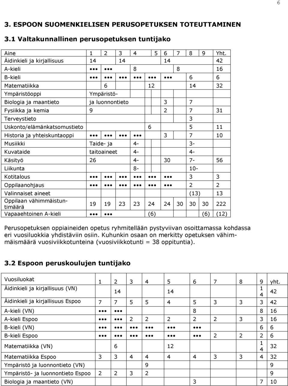 Uskonto/elämänkatsomustieto 6 5 11 Historia ja yhteiskuntaoppi 3 7 10 Musiikki Taide- ja 4-3- Kuvataide taitoaineet 4-4- Käsityö 26 4-30 7-56 Liikunta 8-10- Kotitalous 3 3 Oppilaanohjaus 2 2