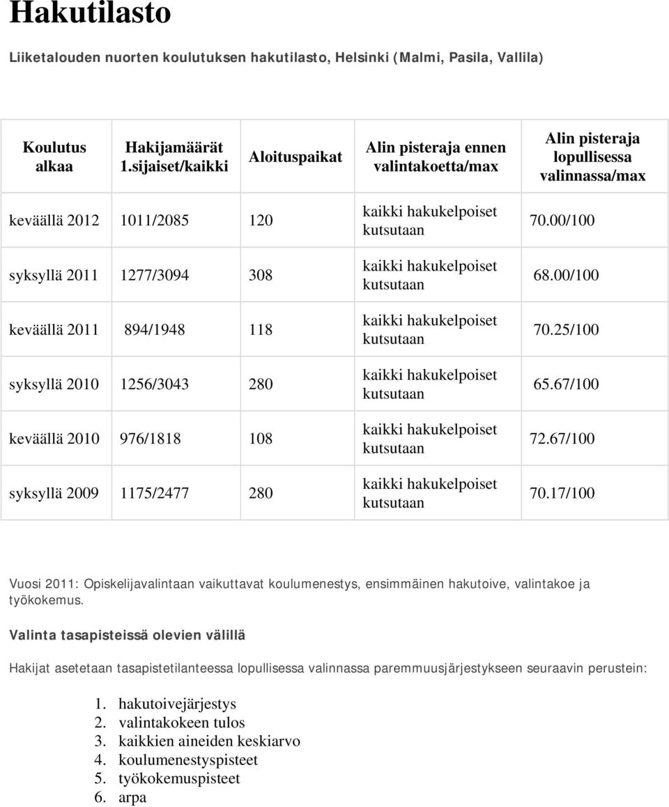 syksyllä 2010 1256/3043 280 keväällä 2010 976/1818 108 syksyllä 2009 1175/2477 280 kaikki hakukelpoiset kutsutaan kaikki hakukelpoiset kutsutaan kaikki hakukelpoiset kutsutaan kaikki hakukelpoiset