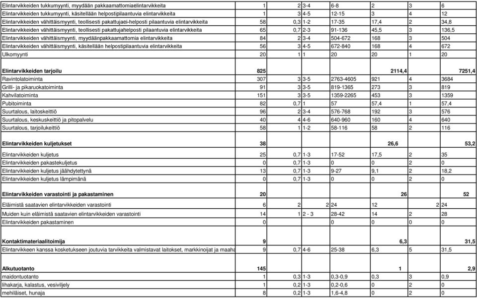 elintarvikkeita 65 0,7 2-3 91-136 45,5 3 136,5 Elintarvikkeiden vähittäismyynti, myydäänpakkaamattomia elintarvikkeita 84 2 3-4 504-672 168 3 504 Elintarvikkeiden vähittäismyynti, käsitellään