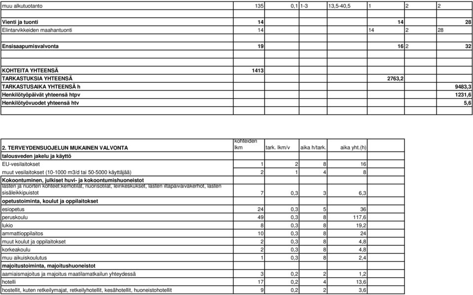 (h) talousveden jakelu ja käyttö EU-vesilaitokset 1 2 8 16 muut vesilaitokset (10-1000 m3/d tai 50-5000 käyttäjää) 2 1 4 8 Kokoontuminen, julkiset huvi- ja kokoontumishuoneistot lasten ja nuorten