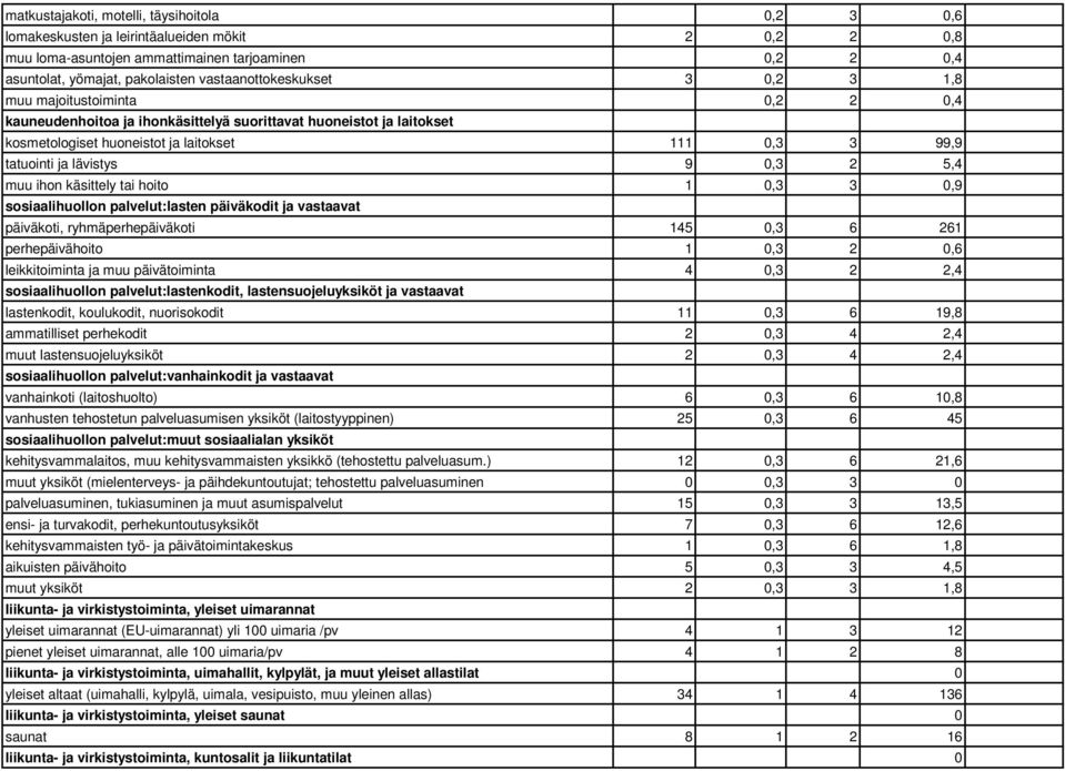 ja lävistys 9 0,3 2 5,4 muu ihon käsittely tai hoito 1 0,3 3 0,9 sosiaalihuollon palvelut:lasten päiväkodit ja vastaavat päiväkoti, ryhmäperhepäiväkoti 145 0,3 6 261 perhepäivähoito 1 0,3 2 0,6