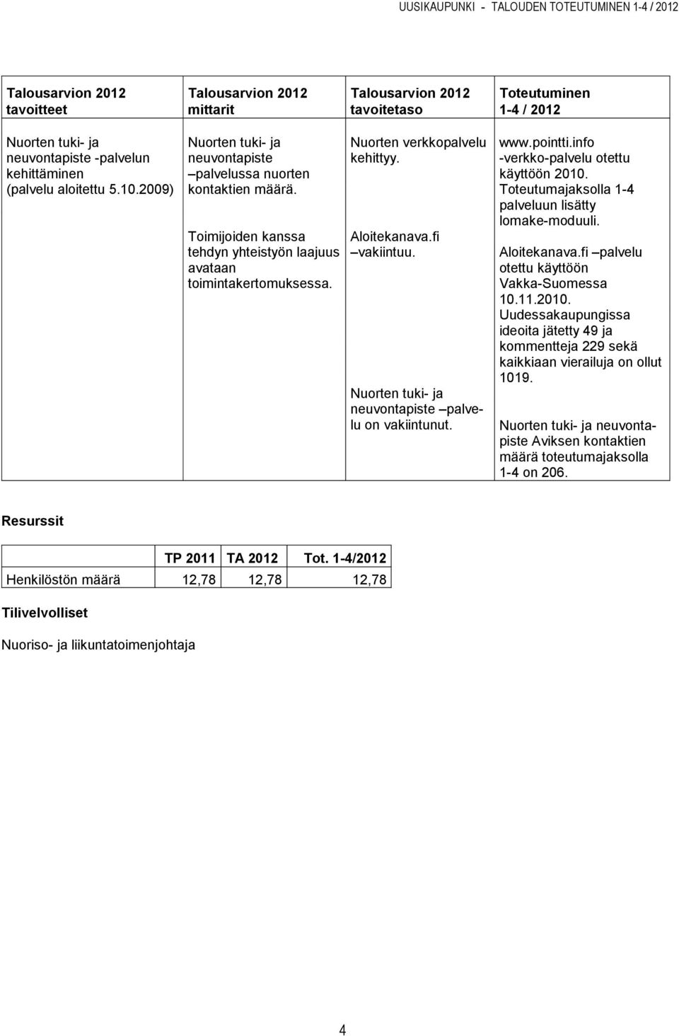 fi vakiintuu. Nuorten tuki- ja neuvontapiste palvelu on vakiintunut. www.pointti.info -verkko-palvelu otettu käyttöön 2010. Toteutumajaksolla 1-4 palveluun lisätty lomake-moduuli. Aloitekanava.