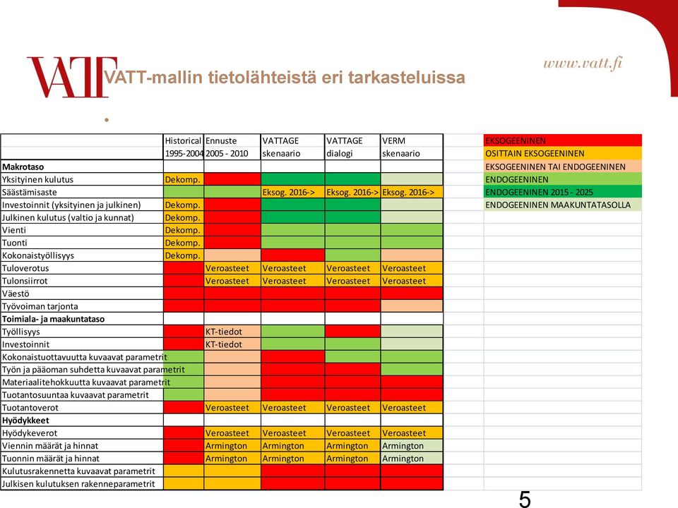 ENDOGEENINEN MAAKUNTATASOLLA Julkinen kulutus (valtio ja kunnat) Dekomp. Vienti Dekomp. Tuonti Dekomp. Kokonaistyöllisyys Dekomp.