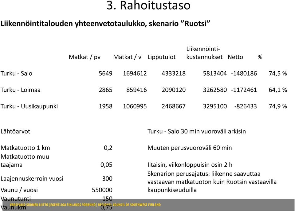 Turku Salo 30 min vuoroväli arkisin Matkatuotto 1 km 0,2 Muuten perusvuoroväli 60 min Matkatuotto muu taajama 0,05 Iltaisin, viikonloppuisin osin 2 h